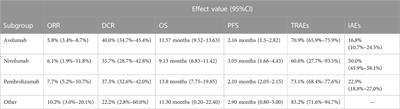 Efficacy and safety of PD-1/PD-L1 inhibitors in the treatment of recurrent and refractory ovarian cancer: A systematic review and a meta-analysis